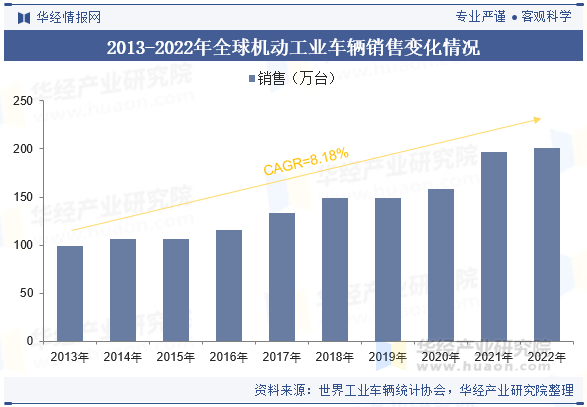 2013-2022年全球机动工业车辆销售变化情况