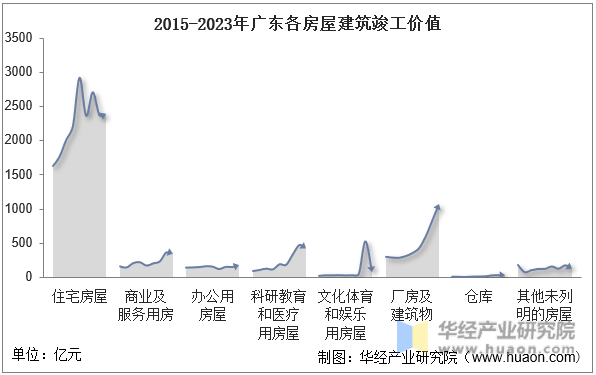 2015-2023年广东各房屋建筑竣工价值