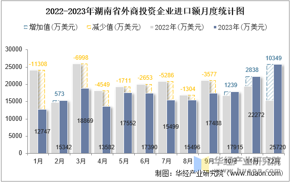 2022-2023年湖南省外商投资企业进口额月度统计图