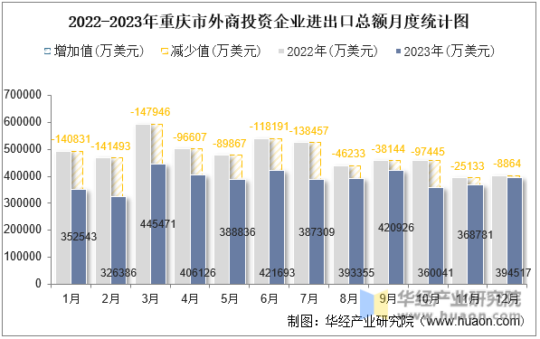 2022-2023年重庆市外商投资企业进出口总额月度统计图