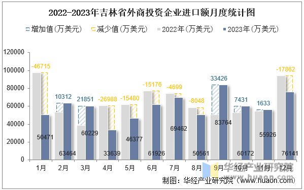 2022-2023年吉林省外商投资企业进口额月度统计图