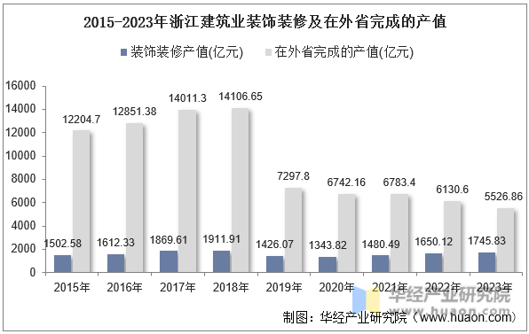 2015-2023年浙江建筑业装饰装修及在外省完成的产值