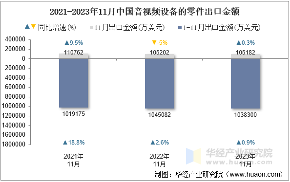 2021-2023年11月中国音视频设备的零件出口金额