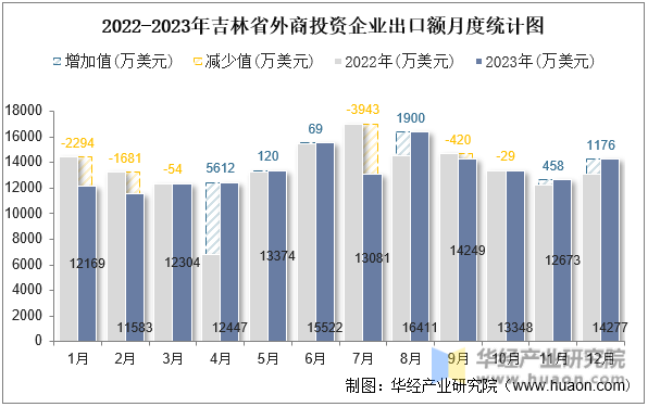 2022-2023年吉林省外商投资企业出口额月度统计图