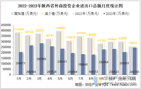 2022-2023年陕西省外商投资企业进出口总额月度统计图