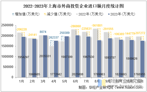 2022-2023年上海市外商投资企业进口额月度统计图