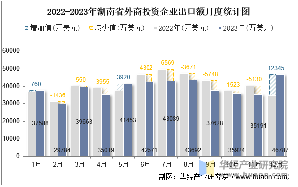 2022-2023年湖南省外商投资企业出口额月度统计图