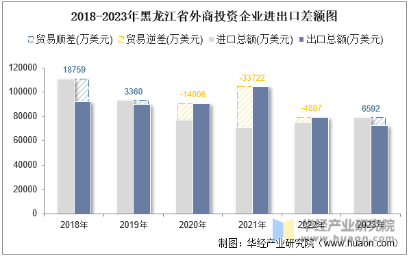 2018-2023年黑龙江省外商投资企业进出口差额图