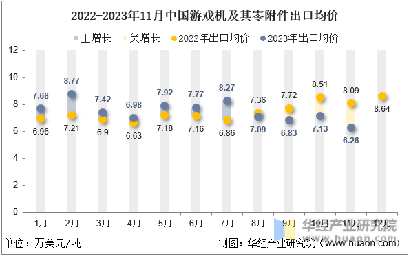 2022-2023年11月中国游戏机及其零附件出口均价
