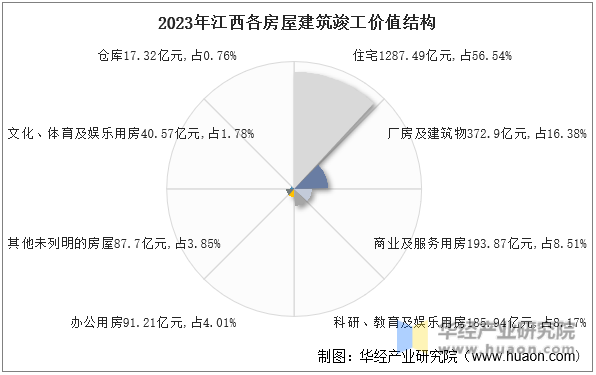 2023年江西各房屋建筑竣工价值结构