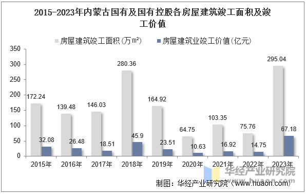 2015-2023年内蒙古国有及国有控股各房屋建筑竣工面积及竣工价值