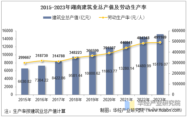 2015-2023年湖南建筑业总产值及劳动生产率