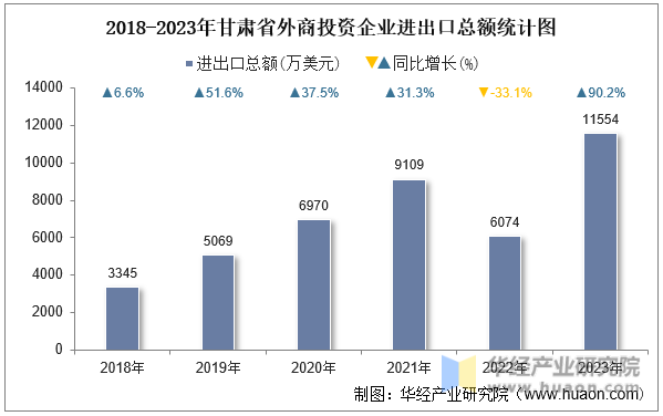 2018-2023年甘肃省外商投资企业进出口总额统计图