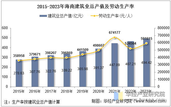 2015-2023年海南建筑业总产值及劳动生产率