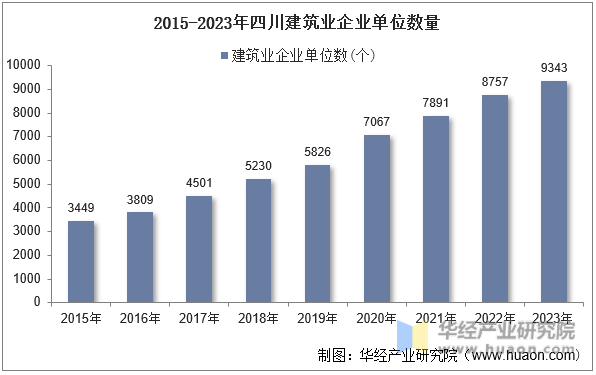 2015-2023年四川建筑业企业单位数量