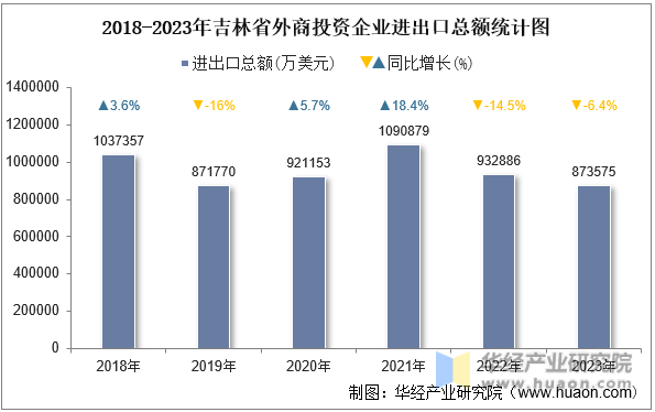 2018-2023年吉林省外商投资企业进出口总额统计图