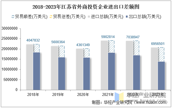 2018-2023年江苏省外商投资企业进出口差额图