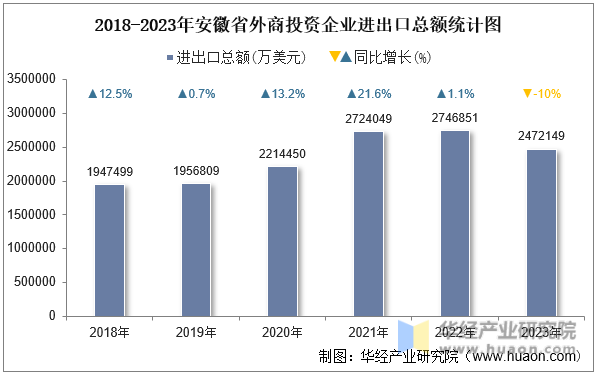 2018-2023年安徽省外商投资企业进出口总额统计图