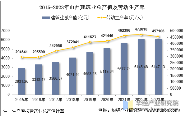 2015-2023年山西建筑业总产值及劳动生产率