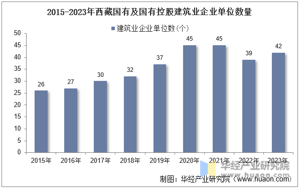 2015-2023年西藏国有及国有控股建筑业企业单位数量