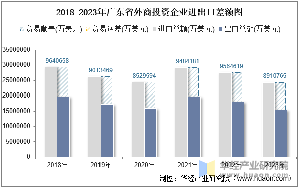 2018-2023年广东省外商投资企业进出口差额图