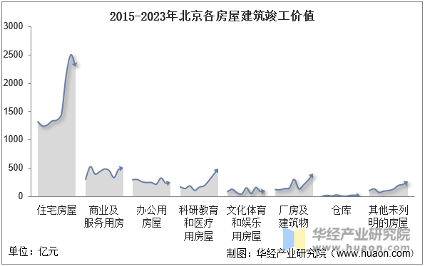 2015-2023年北京各房屋建筑竣工价值