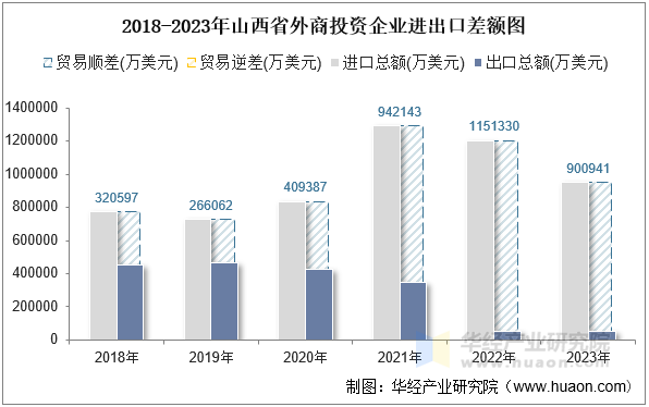 2018-2023年山西省外商投资企业进出口差额图