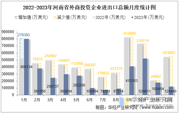 2022-2023年河南省外商投资企业进出口总额月度统计图