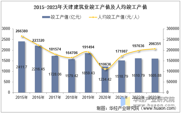 2015-2023年天津建筑业竣工产值及人均竣工产值