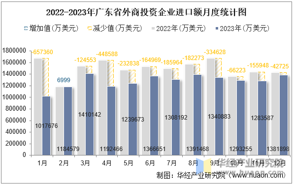 2022-2023年广东省外商投资企业进口额月度统计图
