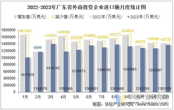 2022-2023年广东省外商投资企业进口额月度统计图