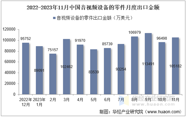 2022-2023年11月中国音视频设备的零件月度出口金额