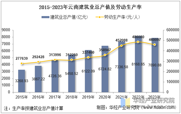 2015-2023年云南建筑业总产值及劳动生产率