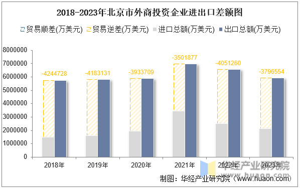 2018-2023年北京市外商投资企业进出口差额图