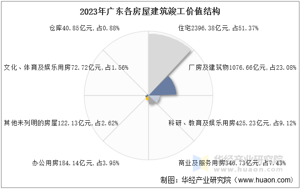 2023年广东各房屋建筑竣工价值结构