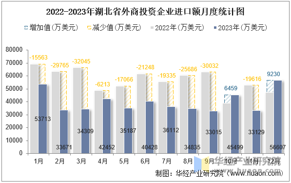 2022-2023年湖北省外商投资企业进口额月度统计图