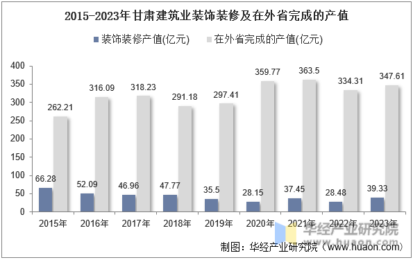 2015-2023年甘肃建筑业装饰装修及在外省完成的产值