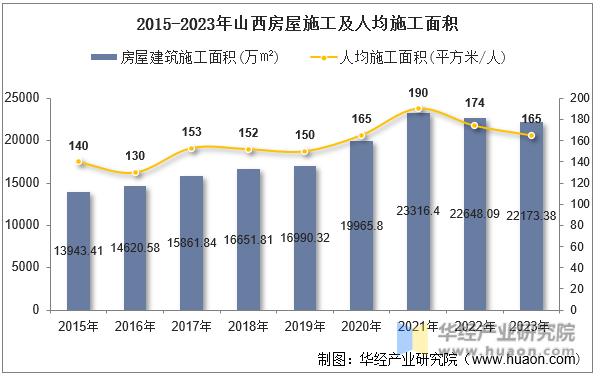 2015-2023年山西房屋施工及人均施工面积