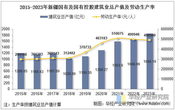 2015-2023年新疆国有及国有控股建筑业总产值及劳动生产率