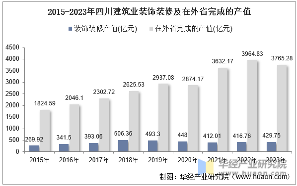 2015-2023年四川建筑业装饰装修及在外省完成的产值