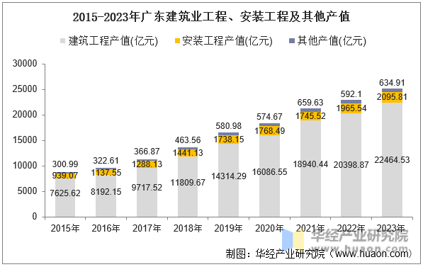 2015-2023年广东建筑业工程、安装工程及其他产值