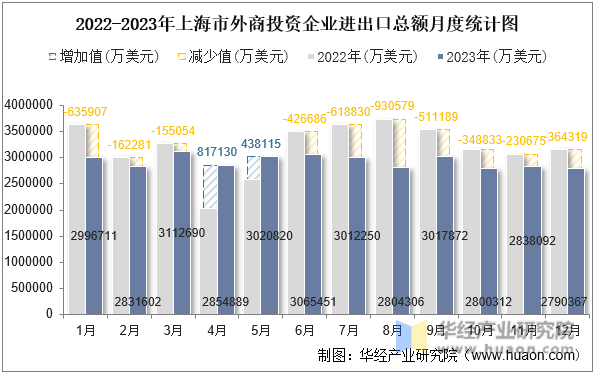 2022-2023年上海市外商投资企业进出口总额月度统计图