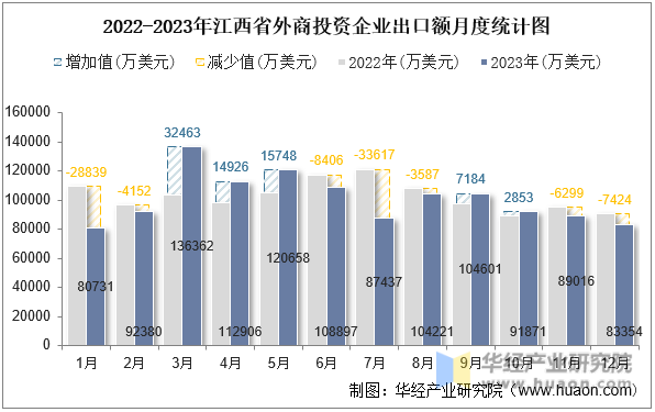 2022-2023年江西省外商投资企业出口额月度统计图