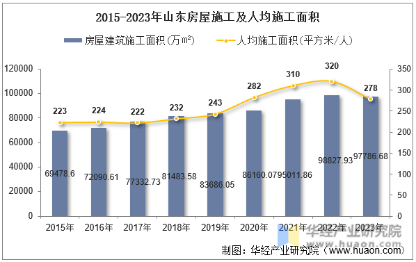 2015-2023年山东房屋施工及人均施工面积