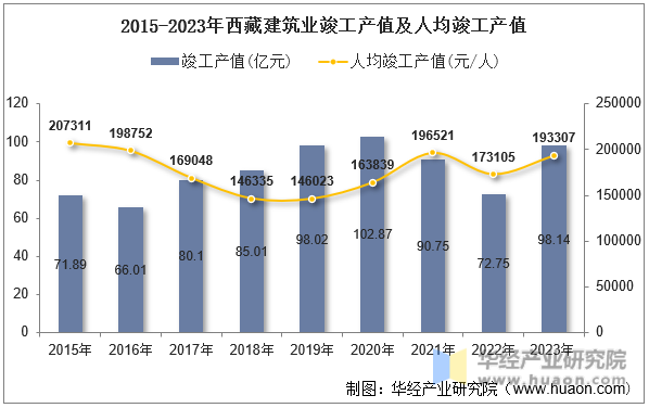 2015-2023年西藏建筑业竣工产值及人均竣工产值