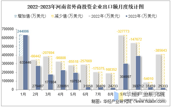 2022-2023年河南省外商投资企业出口额月度统计图