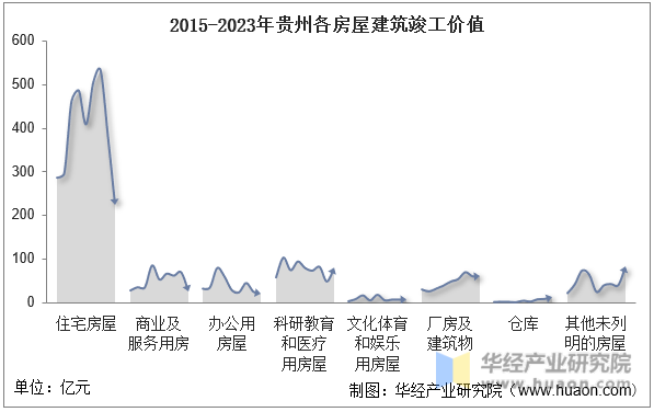 2015-2023年贵州各房屋建筑竣工价值