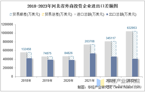 2018-2023年河北省外商投资企业进出口差额图