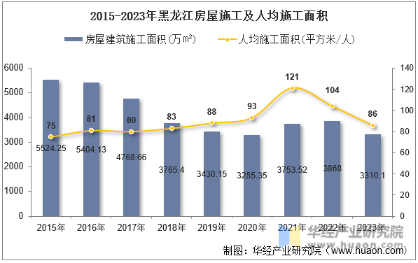 2015-2023年黑龙江房屋施工及人均施工面积