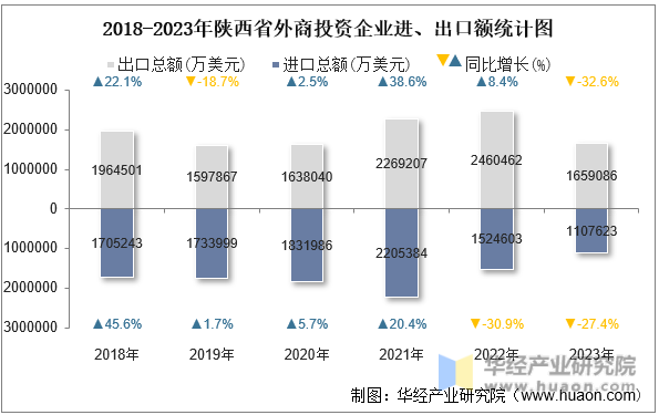 2018-2023年陕西省外商投资企业进、出口额统计图